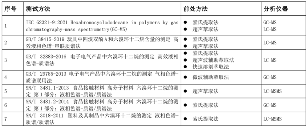 測定HBCDD的方法有哪些？