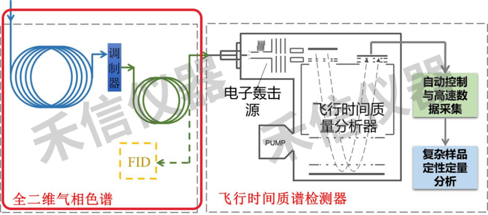 什么是全二維氣相色譜技術？