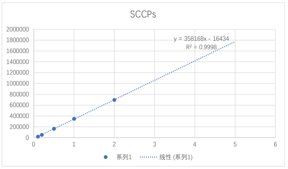 靶向監測應用案例：測定短鏈氯化石蠟