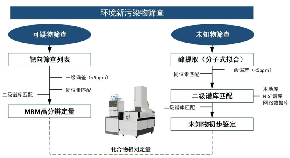非靶向篩查應用案例：養殖水體中農藥殘留鑒定分析