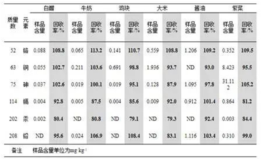 重金屬分析：6種食品的多元素測定