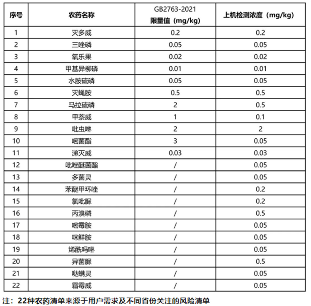 農藥殘留快篩：豇豆中22種農藥測定